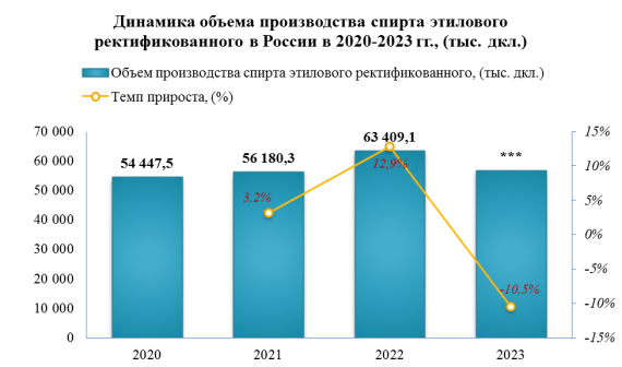 В 2023 году производство спирта этилового ректификованного упало на -10,5%
