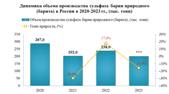 Импорт барита в 2023 году вырос на 29,3%