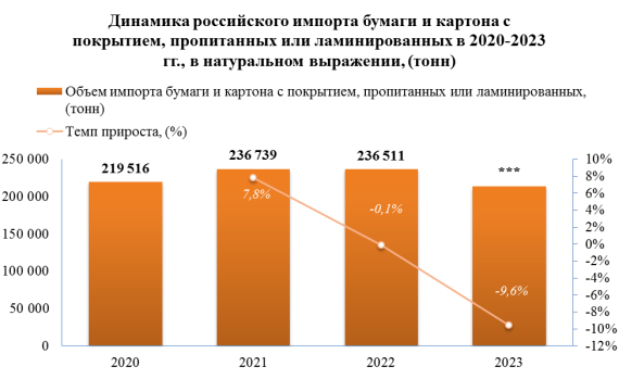 Объем импорта бумаги и картона с покрытием, пропитанных или ламинированных на российский рынок в 2023 году снизился на -9,6%